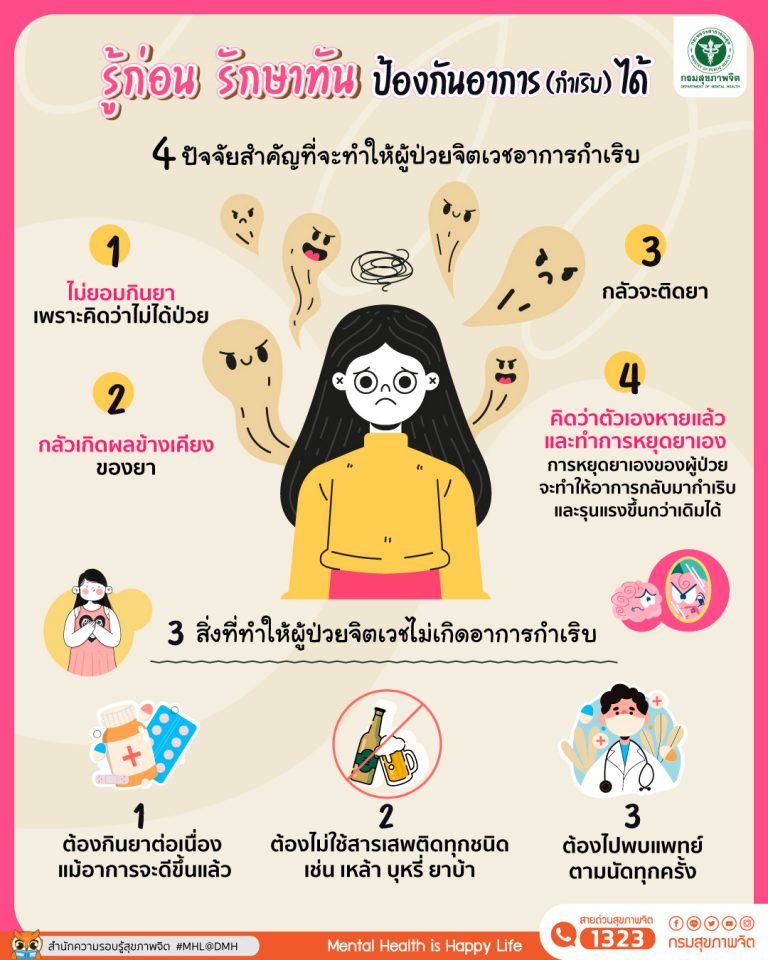 รู้ก่อน รักษาทัน ป้องกันอาการ(กำเริบ)ได้