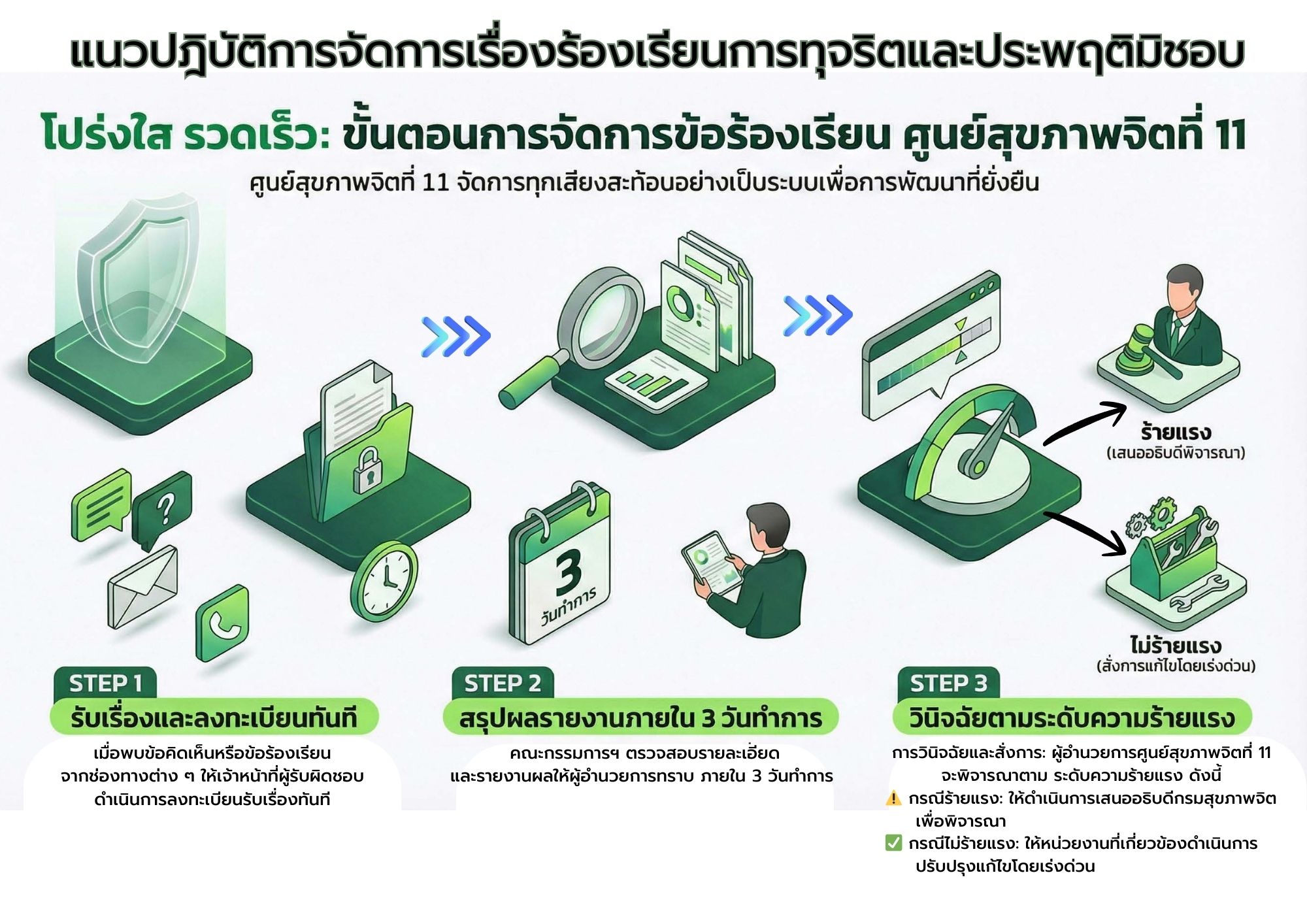 O15 แนวปฎิบัติการจัดการเรื่องร้องเรียนการทุจริต
