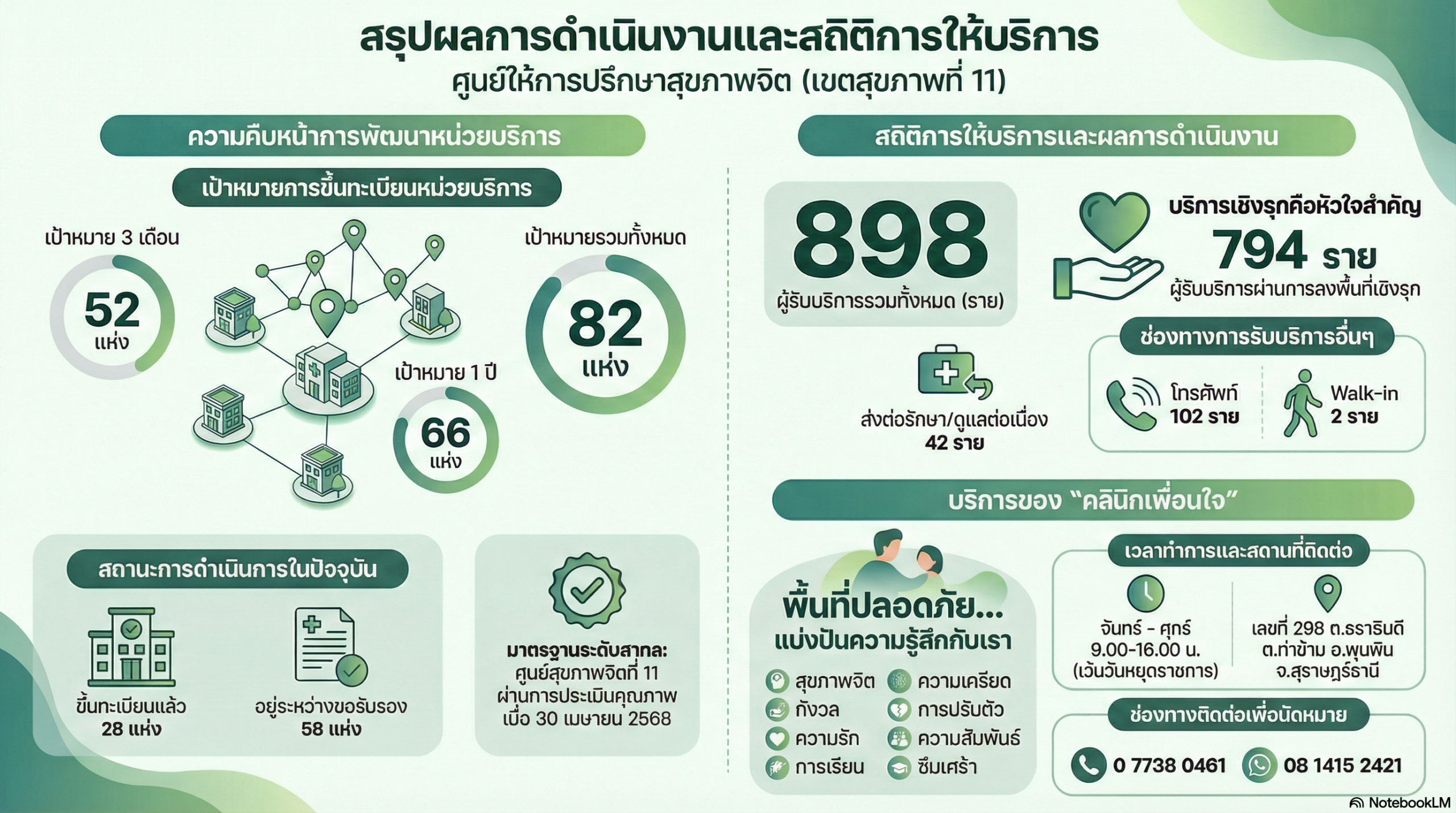 สถิติการให้บริการศูนย์การให้การปรึกษา