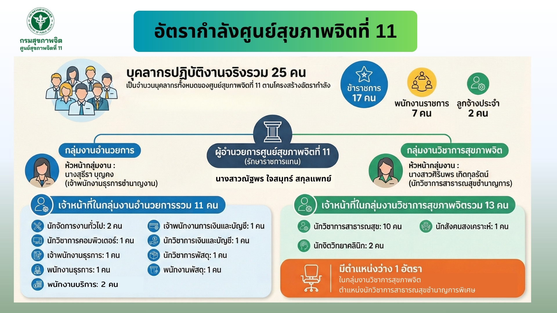 อัตรากำลัง